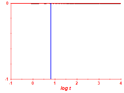 Survival probability log